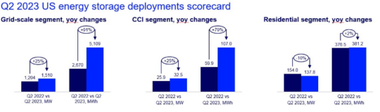 Source: US Energy Storage Monitor Q3 2023 | American Clean Power Association, Wood Mackenzie